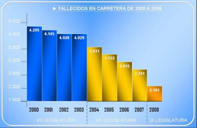 ENTRE 2003 Y 2008 LA CIFRA DE FALLECIDOS POR ACCIDENTES DE TRÁFICO SE HA REDUCIDO PRÁCTICAMENTE A LA MITAD.